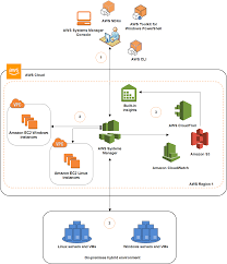 Https Docs Amazonaws Cn En Us Systems Manager Latest Userguide Systems Manager Ug Pdf