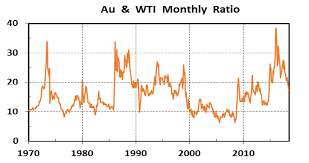 The History Of Gold Oil Ratios 1970 2018 Kitco News