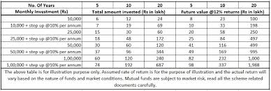 Check out the new sss contribution table this 2019 and read the details here. Mutual Funds He Thought His Small Salary Was An Issue Then He Got To Know About Step Up Sip In Mutual Funds The Economic Times