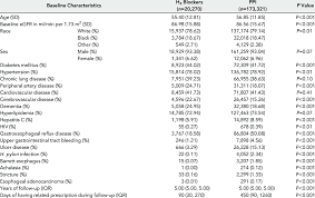 baseline characteristics of a cohort of new users of h2