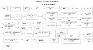 Pcb Facatory Quality Control Flow Chart