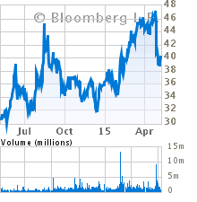 images of grubhub stocks 2015 current stock chart for