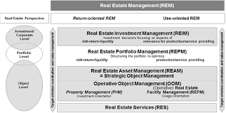 Do you know the difference between real estate asset management and property management? Real Estate Management Levels And Concepts From The Return Oriented And Download Scientific Diagram