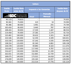 09 de abril de 2021. Calculadora Ganancias 2021 Cuanto Voy A Pagar De Ganancias Sdc Asesores Tributarios