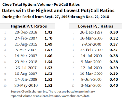 Cboes All Options Put Call Ratio Hits 1 82 Its Highest