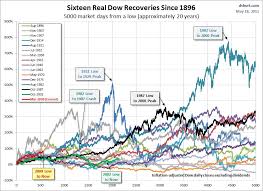 Dow Jones Industrial Average Biggest Recoveries Since 1896