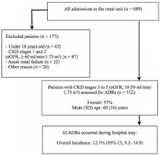 The Flow Chart Of The Study Abbreviations Adr Adverse Drug