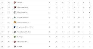Table and live scores of premier league. Premier League 2020 2021 Table Epl Standings After Matchday 6 Bolavip Us