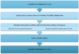 Below are three successful clinical. National Surgical Quality Improvement Program Nsqip Agency For Clinical Innovation