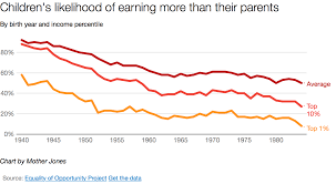 11 Charts That Show Income Inequality Isnt Getting Better