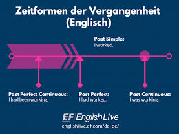Learn to conjugate regular verbs in past perfect and how important irregular verbs change. Wie Man Etwas Vergangenes Im Englischen Ausdruckt English Live