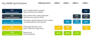 I've worked with asb architecture for two home renovations in new england. Amba Advanced Microcontroller Bus Architecture Wiki Semiwiki