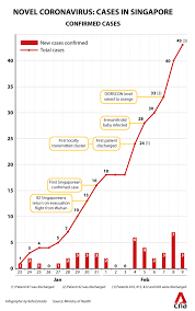 With cases proliferating, singapore abandoned its strategy of maintaining a semblance of normal life. 3 New Cases Confirmed In Singapore Coronavirus Africa