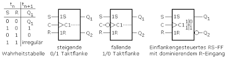 It is the basic storage element in sequential logic. Einflankengesteuertes Rs Flipflop
