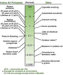 Relative Health Risk Of Radon