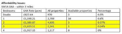 Make sure you know your weekly local housing allowance rate calculated in step 1 before using the calculator below. Rental Crisis Shows Uk Housing Benefit Claimants Struggle To Find A Home Daily Mail Online