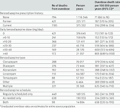 Unadjusted Rate Of Death From Drug Overdose By