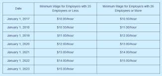 Minimum Wage In California Cities Increasing