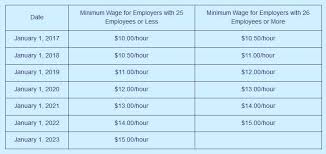 minimum wage in california cities increasing