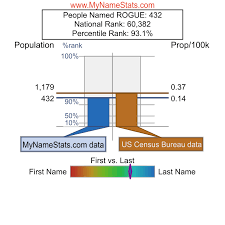 ROGUE Last Name Statistics by MyNameStats.com