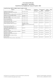Government of Kerala Department : Agriculture Cadre/Post-wise Ranklist for  General Transfer -2022