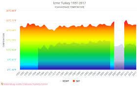 data tables and charts monthly and yearly climate conditions