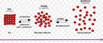 Smoluchowski's theory of brownian motion starts from the same premise as that of einstein and derives the same probability distribution ρ(x, t) for the displacement of a brownian particle along the x in time t.he therefore gets the same expression for the mean squared displacement: Die Brownsche Bewegung Ideale Gas Im Flussigen Zustand Der Materie Fl Software Png Herunterladen 1280 514 Kostenlos Transparent Text Png Herunterladen