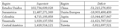 En este sentido, la balanza comercial de estados unidos con méxico es deficitaria por 92,193.2 millones de dólares entre enero y octubre. El Comercio Mexico China Su Importancia E Impacto En La Economia Mexicana