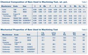 A Machining Comparison Between Outokumpu Prodec And