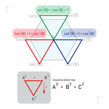 Trigonometric Identity Mnemonic Mathematics Wethestudy