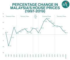 This was seen in the us housing market prices in malaysia 120 3. Malaysia S Property Market In A Pandemic Slump The Asean Post
