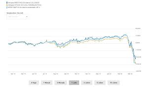 Ishares msci world etf (urth). Der Ishares Msci World Quality Dividend Ein Guter Etf