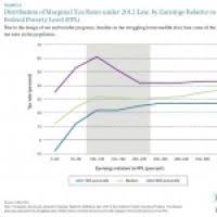 Changes In Income And Tax Rates The Tax Code Has