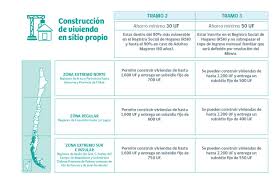 ¿qué es el subsidio ds1? Subsidio Para La Clase Media 2021 Ds1 Comienzan Postulaciones Al Primer Llamado Bonos Del Gobierno De Chile