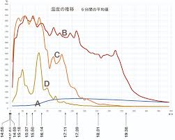 焚火の温度