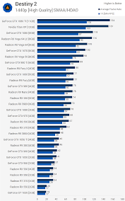 Тест компьютера brain top gamer c50 (ryzen 5 v2 tomahawk). Destiny 2 Benchmarked 30 Gpus Tested Techspot