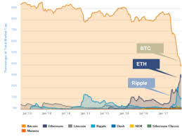 Trade on hundreds of crypto markets via multiple exchanges, even on mobile. Ethereum S Share Of The Cryptocurrency Market Has Exploded Business Insider