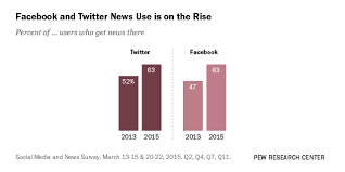 Four months after facebook suspended donald trump's accounts, having concluded. The Evolving Role Of News On Twitter And Facebook Pew Research Center