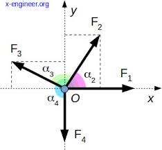 From latin resultāns, present participle of resultō. How To Calculate The Resultant Force Acting On An Object X Engineer Org