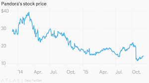 Pandoras Stock Price