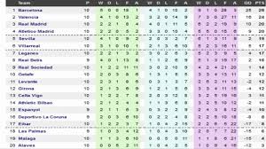 Ranks table home table away table. Spanish League Table For The Tenth Round Of 2017 2018 Youtube