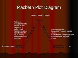 A modern alternative to sparknotes and cliffsnotes, supersummary offers. Macbeth Plot Chart Haval