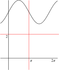 Solution What S The Result When We Reflect Y Sin X Twice Trigonometry Triangles To Functions Underground Mathematics