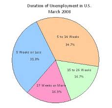 U S Unemployment Short And Rare Seeking Alpha