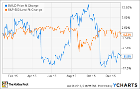 Why Buffalo Wild Wings Fell 11 5 In 2015 The Motley Fool