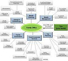 For example, you might pay a 1% fee for the first $1 million under management but the fee might drop to 0.50% once you cross the $5 million or $10 million mark. Family Office Wikipedia