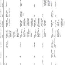 Pdf Sarcopenia In Chronic Kidney Disease What Have We Learned So Far