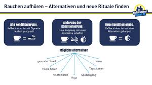 Raucherinnen hingegen, die während der ganzen schwangerschaft rauchten hatten im vergleich zu nichtraucherinnen deutlich häufiger frühgeburten (10%. Rauchen Aufhoren Folgen Und Tipps Um Die Nikotinentwohnung Zu Schaffen I Nichtraucherhelden De