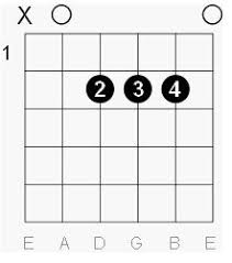 They're by no means a comprehensive look at the. What Is The Right Way To Play A Major Chord On Guitar Music Practice Theory Stack Exchange