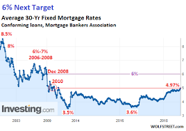 40 High Quality Past Interest Rates Chart